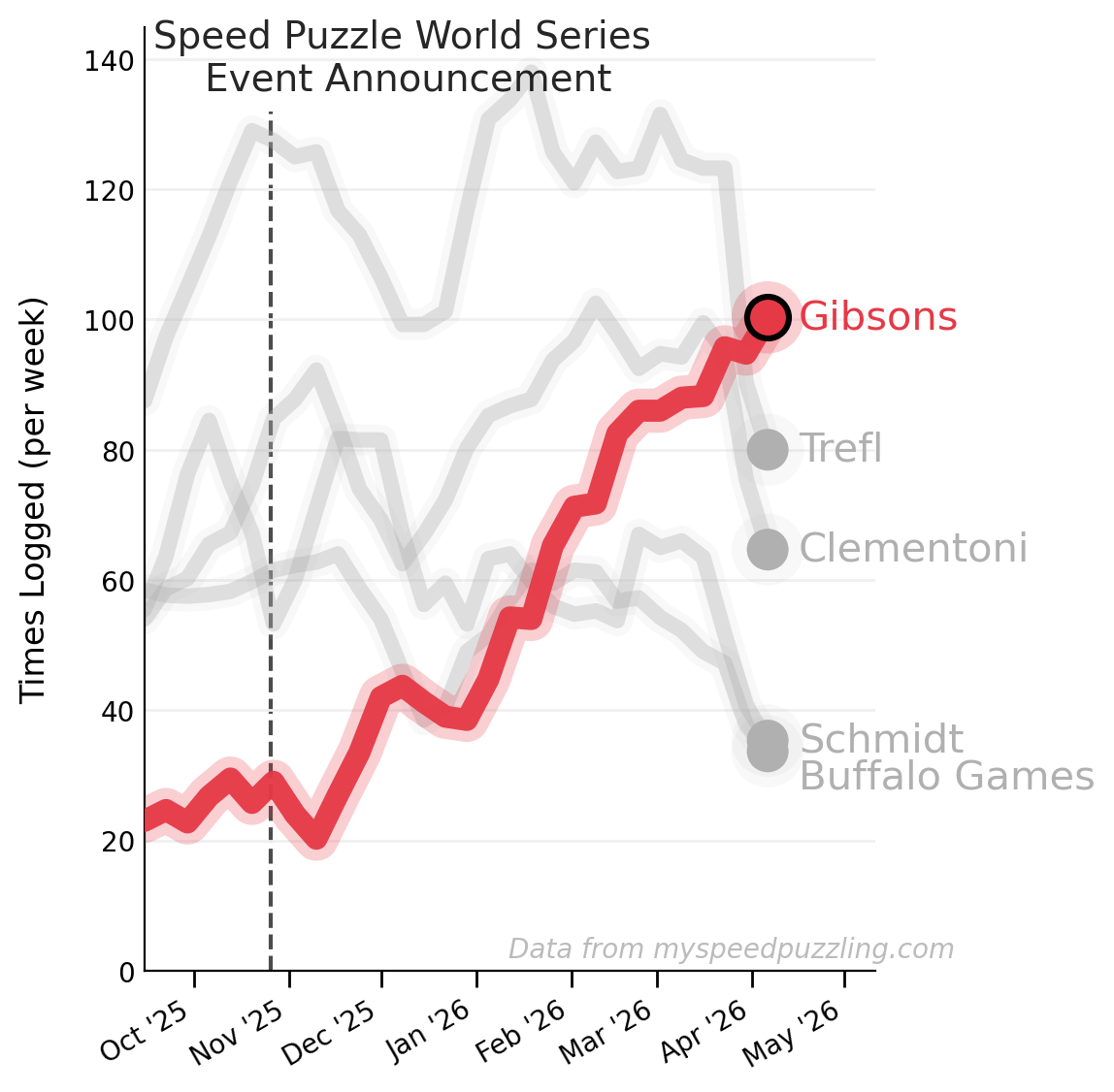 Puzzle Statistics and Visualizations thumbnail